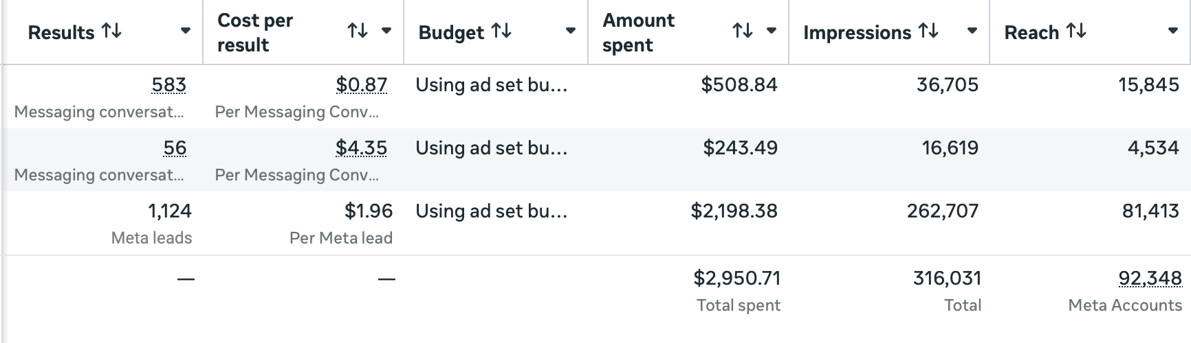 Atlanta East Auto Auction Meta Ads Results